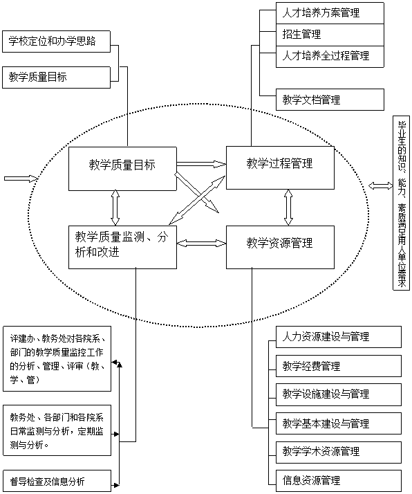 安康学院教学质量保障与监控体系的流程图